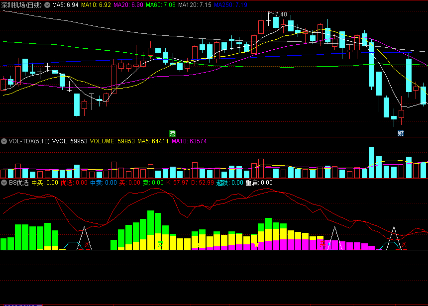 跟踪主力超跌买入/获利卖出的BS优选副图公式