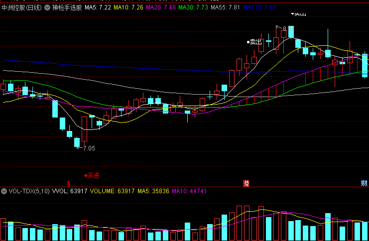 同花顺神枪手选股副图指标 股海简单操作 出手就赢 源码 效果图