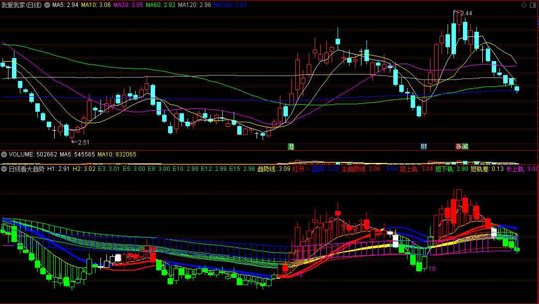 〖日线看大趋势〗副图指标 操盘重心 红升蓝降 通达信 源码