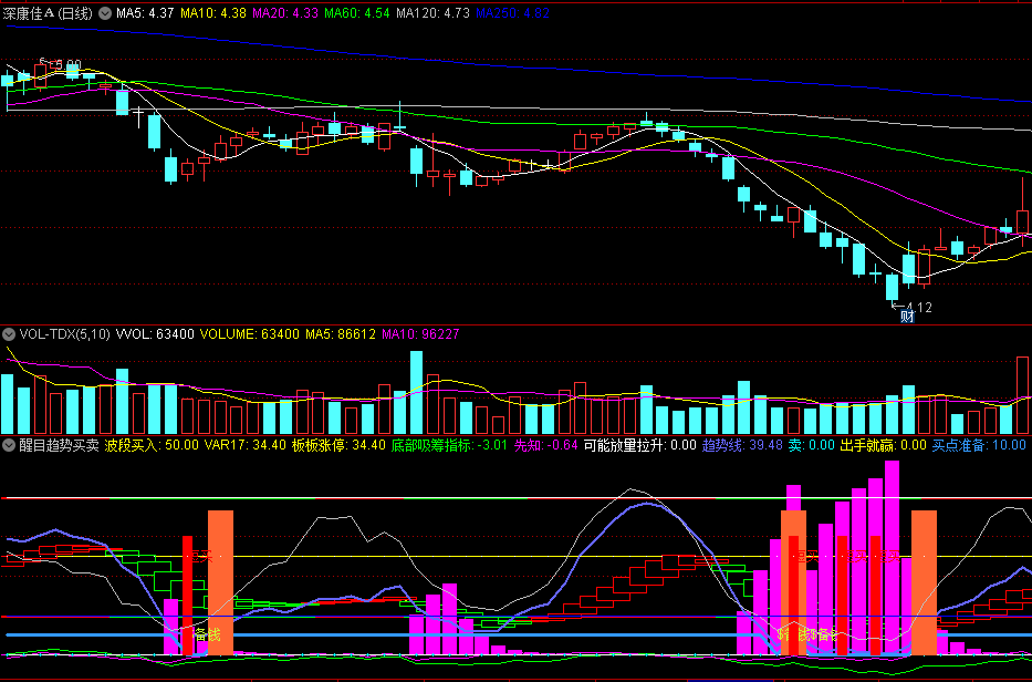 同花顺醒目趋势买卖副图指标 波段买入 板板涨停 可能放量拉升 源码 效果图