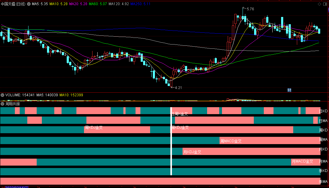 〖周期共振〗副图指标 更加直观 了解各个级别走势 通达信 源码