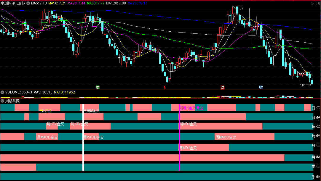 〖周期共振〗副图指标 更加直观 了解各个级别走势 通达信 源码