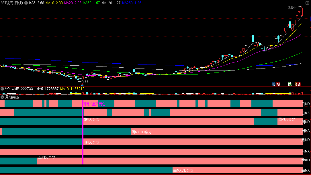 〖周期共振〗副图指标 更加直观 了解各个级别走势 通达信 源码