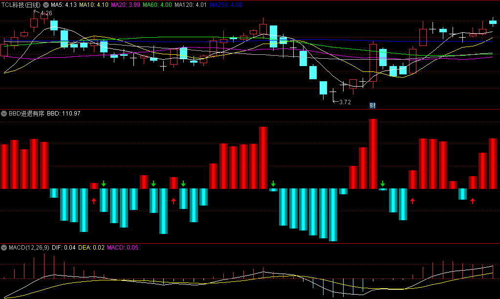 〖BBD进退有序〗副图/选股指标 顺应趋势 买卖循序 通达信 源码
