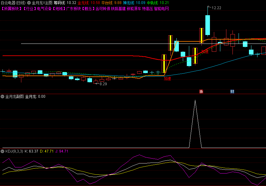 金钻强势升级版〖金月龙X〗主图/副图/选股指标 龙头挖掘软件 等分时回调之际介入 通达信 源码