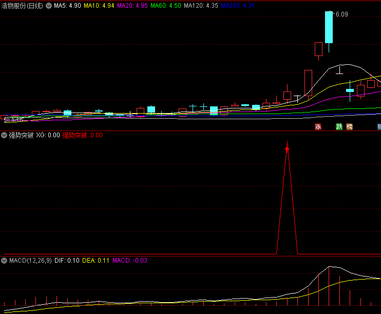 〖强势突破〗副图/选股指标 整体成功率还是不错的 结合热点删选操作 通达信 源码
