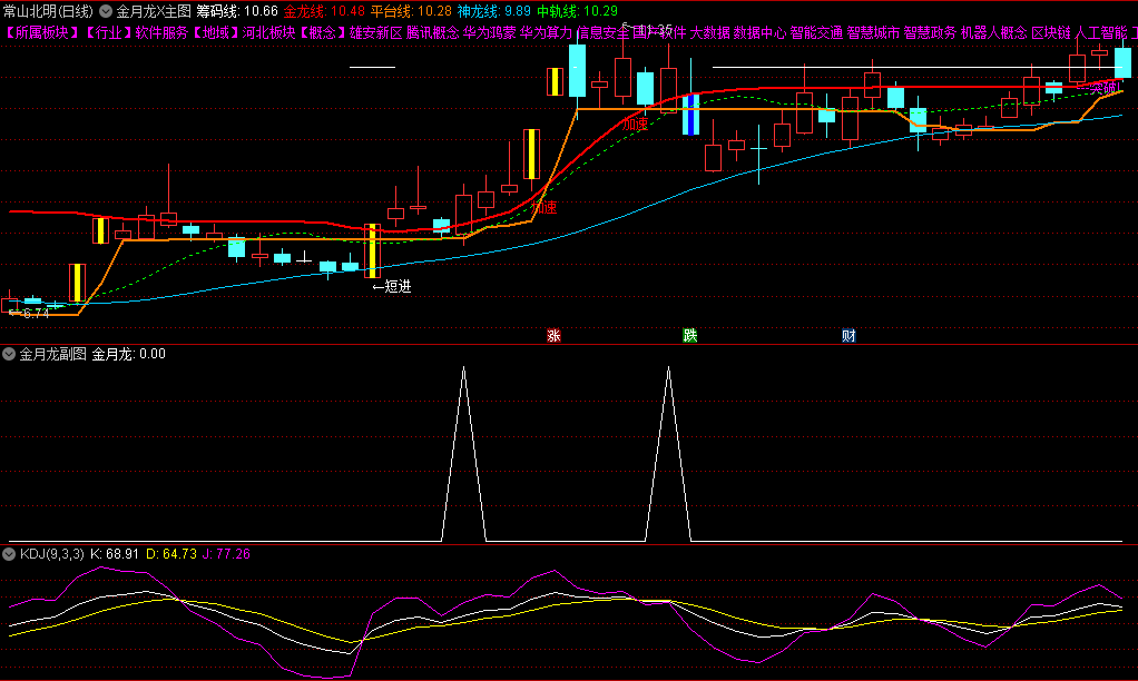 金钻强势升级版〖金月龙X〗主图/副图/选股指标 龙头挖掘软件 等分时回调之际介入 通达信 源码