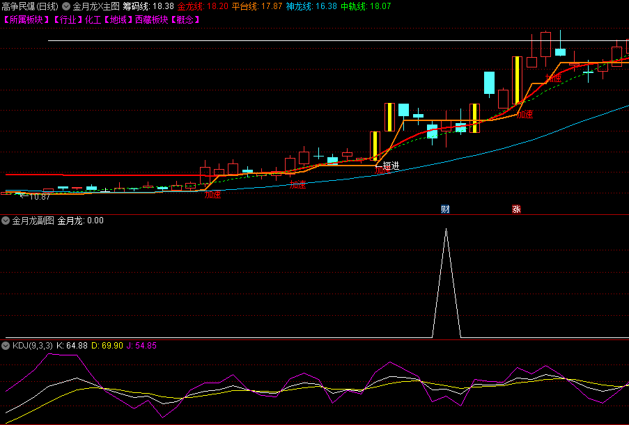 金钻强势升级版〖金月龙X〗主图/副图/选股指标 龙头挖掘软件 等分时回调之际介入 通达信 源码