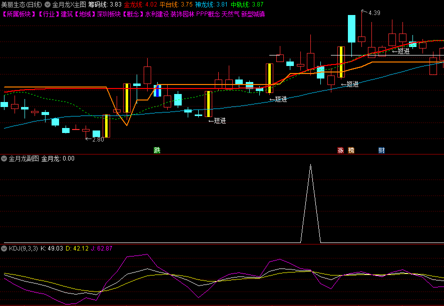 金钻强势升级版〖金月龙X〗主图/副图/选股指标 龙头挖掘软件 等分时回调之际介入 通达信 源码