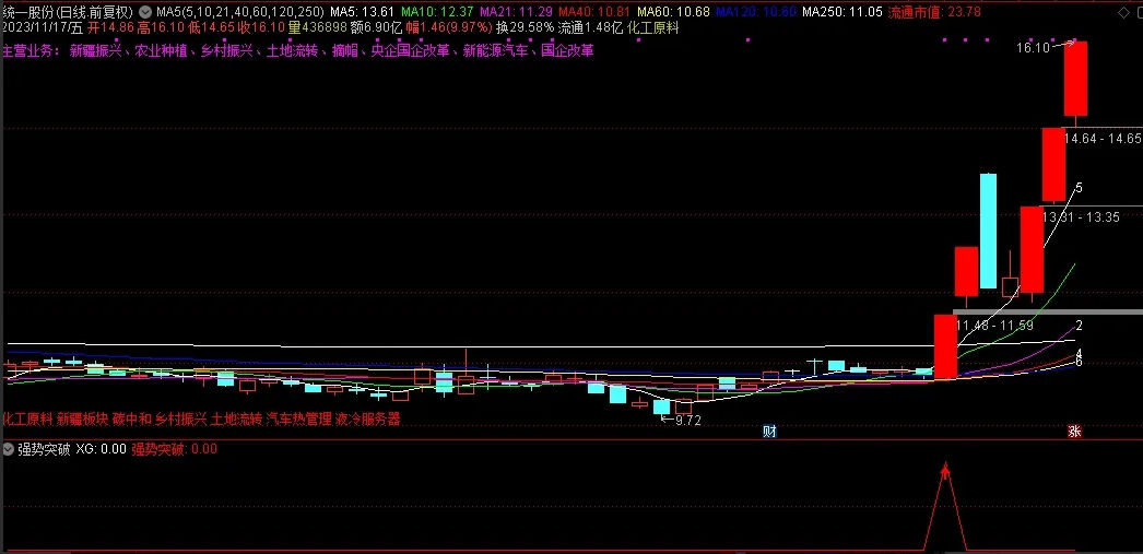 〖强势突破〗副图/选股指标 整体成功率还是不错的 结合热点删选操作 通达信 源码
