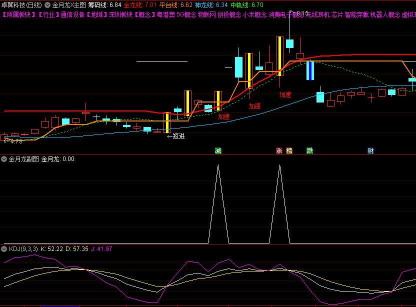 金钻强势升级版〖金月龙X〗主图/副图/选股指标 龙头挖掘软件 等分时回调之际介入 通达信 源码