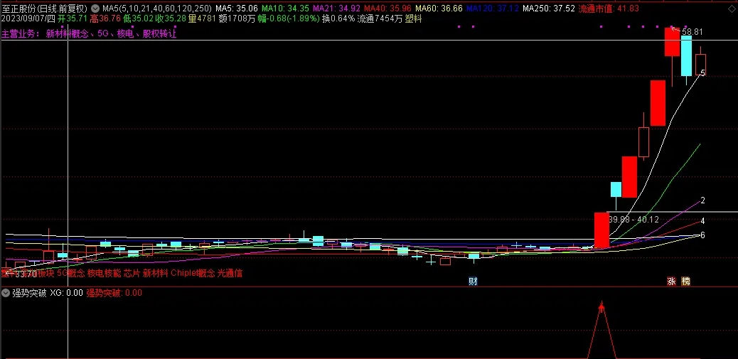 〖强势突破〗副图/选股指标 整体成功率还是不错的 结合热点删选操作 通达信 源码