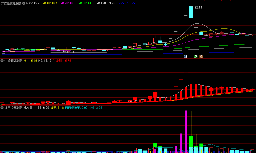 〖牛熊趋势〗+〖换手拉升〗副图指标 组合看趋势的变化 看拉升前的蛛丝马迹 通达信 源码
