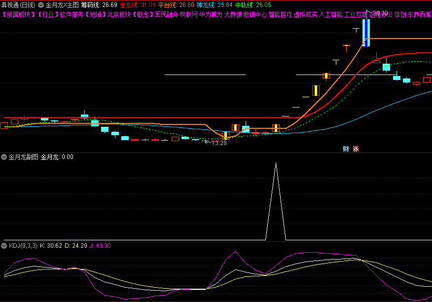 金钻强势升级版〖金月龙X〗主图/副图/选股指标 龙头挖掘软件 等分时回调之际介入 通达信 源码