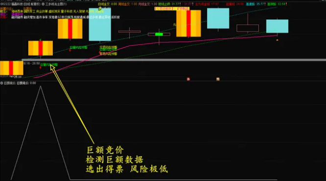 〖巨额竞价〗竞价选股指标 数据全天不变 稳定走牛 通达信 源码