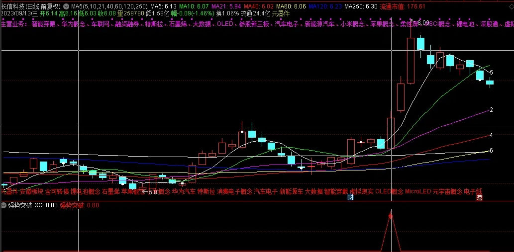 〖强势突破〗副图/选股指标 整体成功率还是不错的 结合热点删选操作 通达信 源码