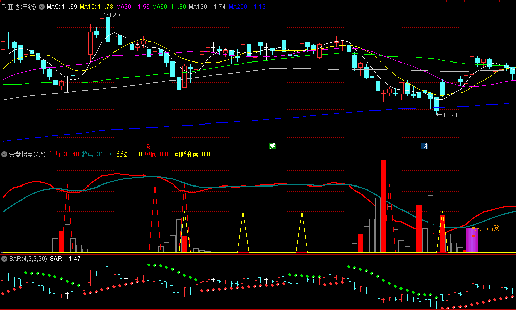 同花顺变盘拐点副图指标 底部见底可能变盘 检测大单动向 源码 效果图