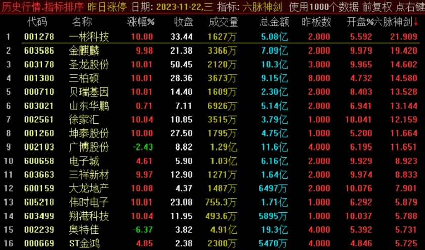 竞价指标〖六脉神剑〗副图指标 全天不变 分享给有缘人 通达信 源码