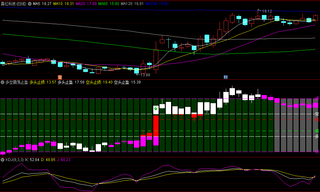太牛的〖多空震荡止盈止损〗副图指标 红柱出现维持多头 顶底操盘 通达信 源码