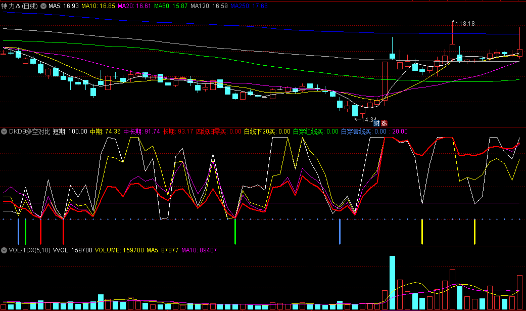 〖DKDB多空对比〗副图指标 短中长期资金 四条线组成 无未来 通达信 源码