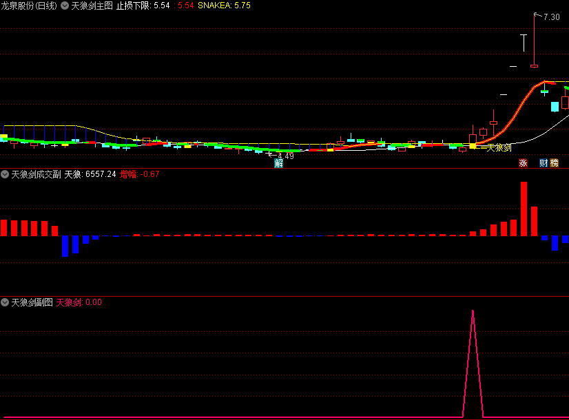 〖天狼剑〗主图/副图/选股指标 抓翻倍龙头三柏硕 无未来 源码分享 通达信 源码