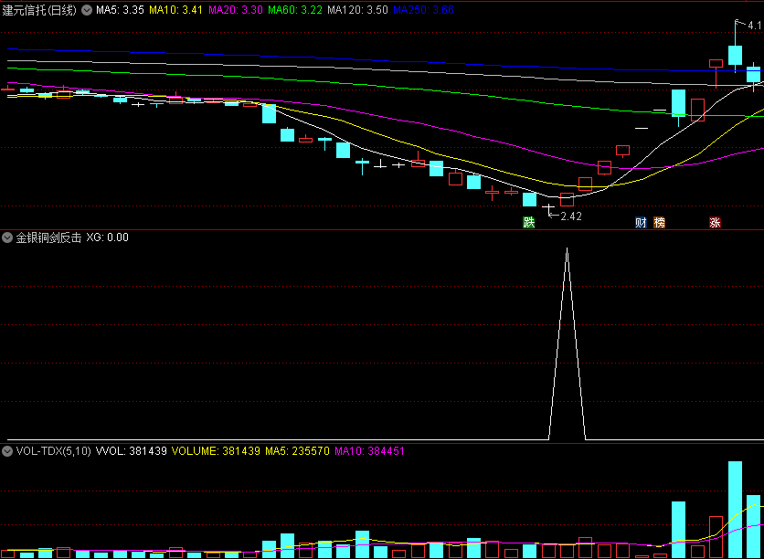 〖金银铜剑反击〗副图/选股指标 绝地反击找出最佳买点 信号少 无未来 通达信 源码