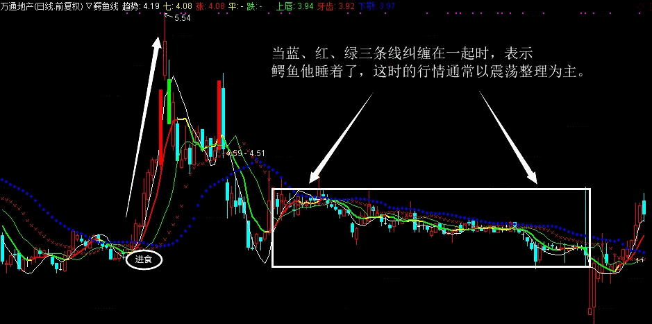 〖鳄鱼线主图〗主图/选股指标 养条鳄鱼在身边 天天能吃肉 通达信 源码