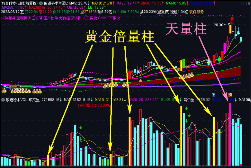 〖股道秘术成交量〗2.0版副图指标 完美成交量系统大分享 学会自我判断成交量 通达信 源码