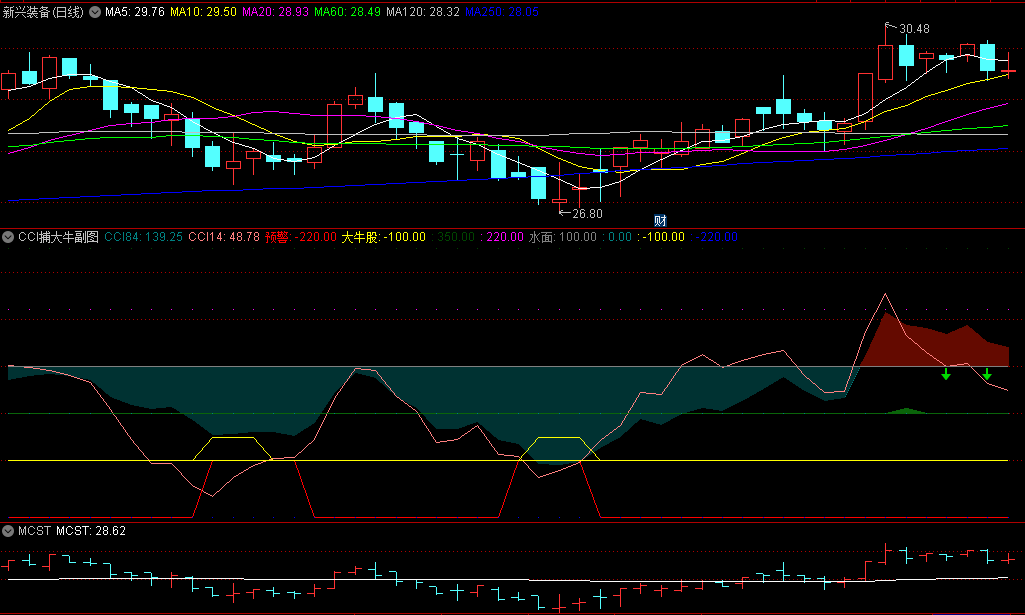 〖CCI捕大牛〗副图指标 MACD背离+CCI买入信号 无未来 通达信 源码