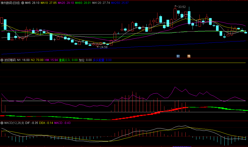 同花顺波段筹码副图指标 多头能量 逢底介入 源码 效果图