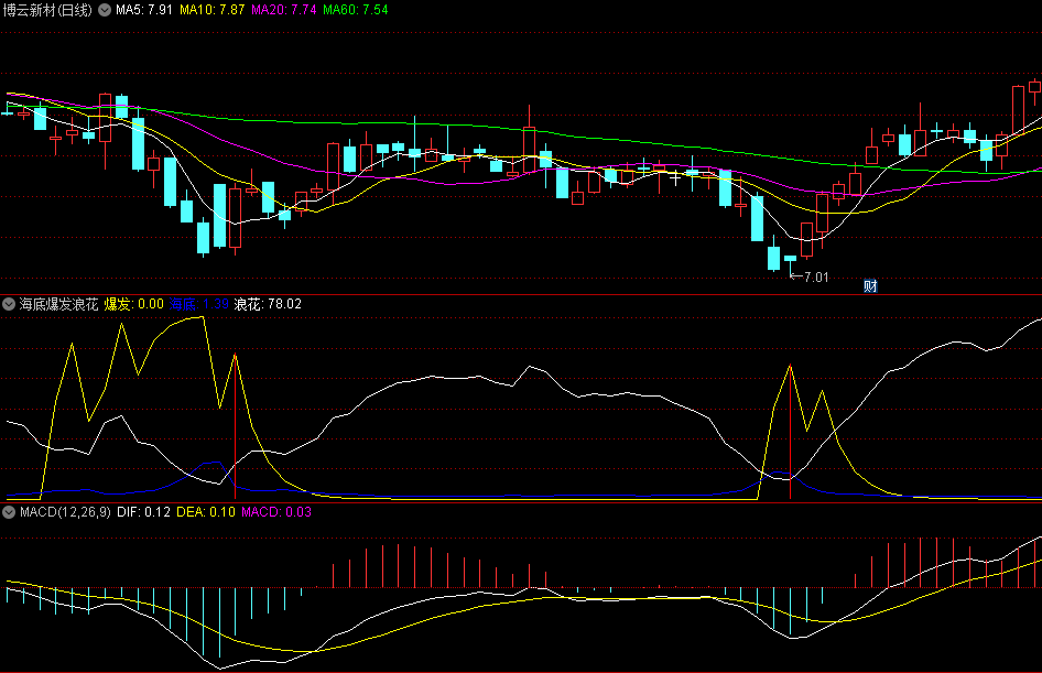 〖海底爆发浪花〗副图指标 爆发黄线起伏暗示底部信号 叠加红线信号 无未来 通达信 源码