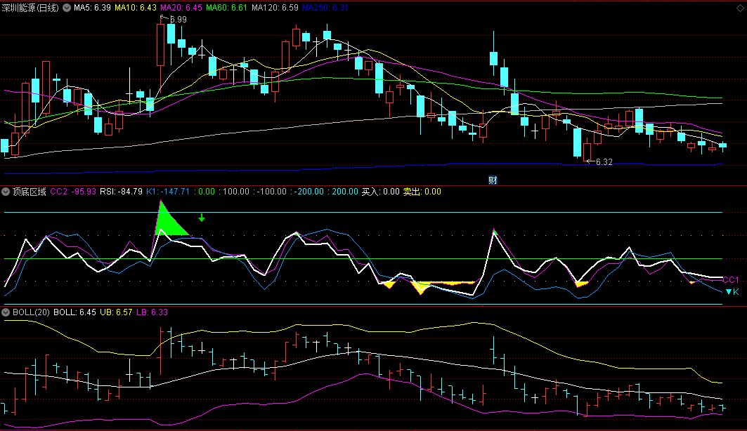 同花顺顶底区域副图指标 高抛低吸 黄金坑+绿顶 源码 效果图