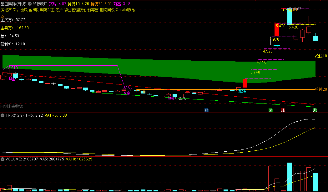 〖私募缺口〗主图指标 暴涨突破左峰 敢死队起爆点 通达信 源码