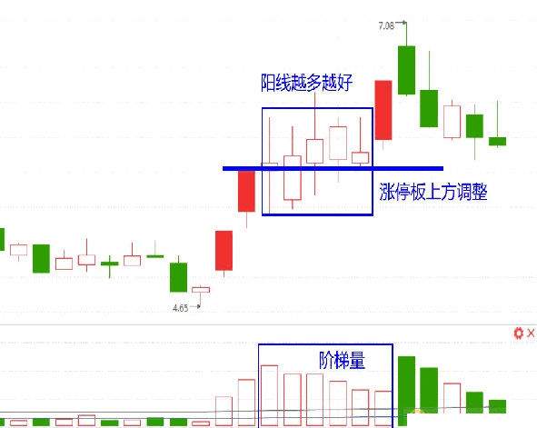 【涨停王者系列】〖N形战法〗副图/选股指标 两板“N”型战法原理 基本形态 通达信 源码