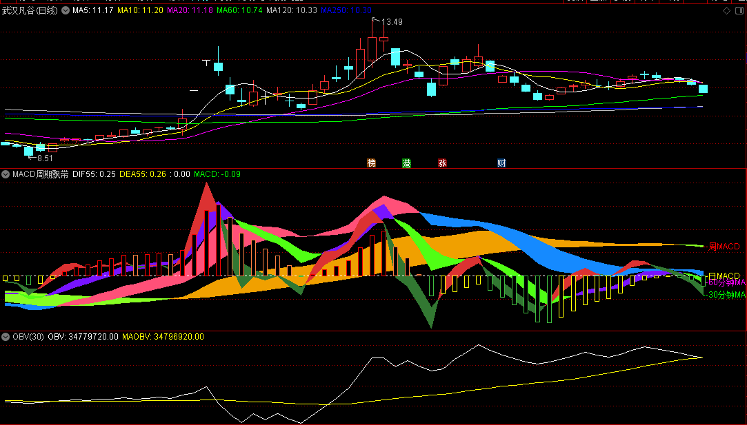 〖MACD周期飘带〗副图指标 红柱叠加红色彩带维持持股 无未来 源码分享 通达信 源码