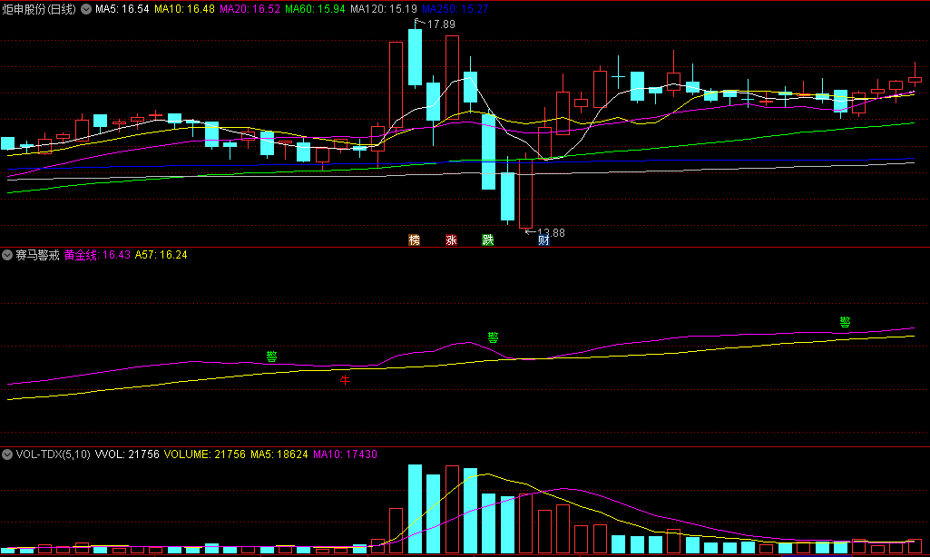 同花顺赛马警戒副图指标 黄金线有金矿 源码分享 源码 效果图