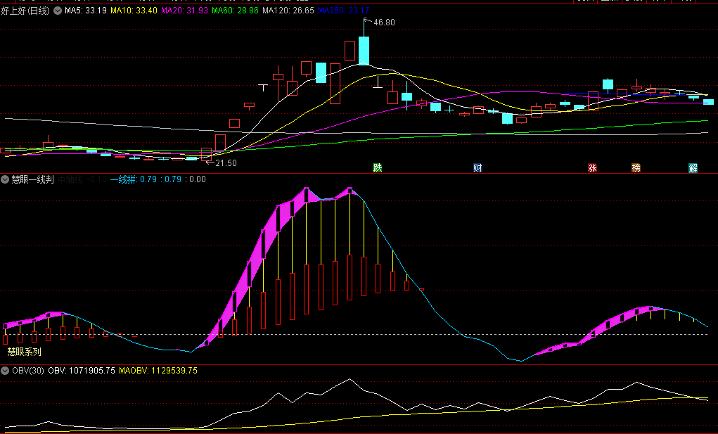 〖慧眼一线判〗副图指标 准确判断股票的波段涨跌主升浪 无未来 通达信 源码