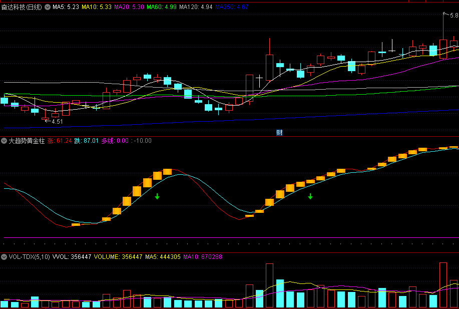 〖大趋势黄金柱〗副图指标 抄底注意浪型是否完整 红线上穿青线金叉形成看涨 通达信 源码