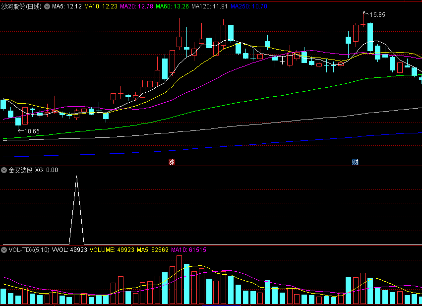 同花顺金叉选股副图指标 成交量进入 买卖点金叉 源码 效果图