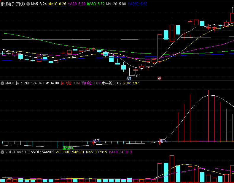 〖MACD起飞〗副图/选股指标 向上突破 即将上涨 不错的副图 通达信 源码