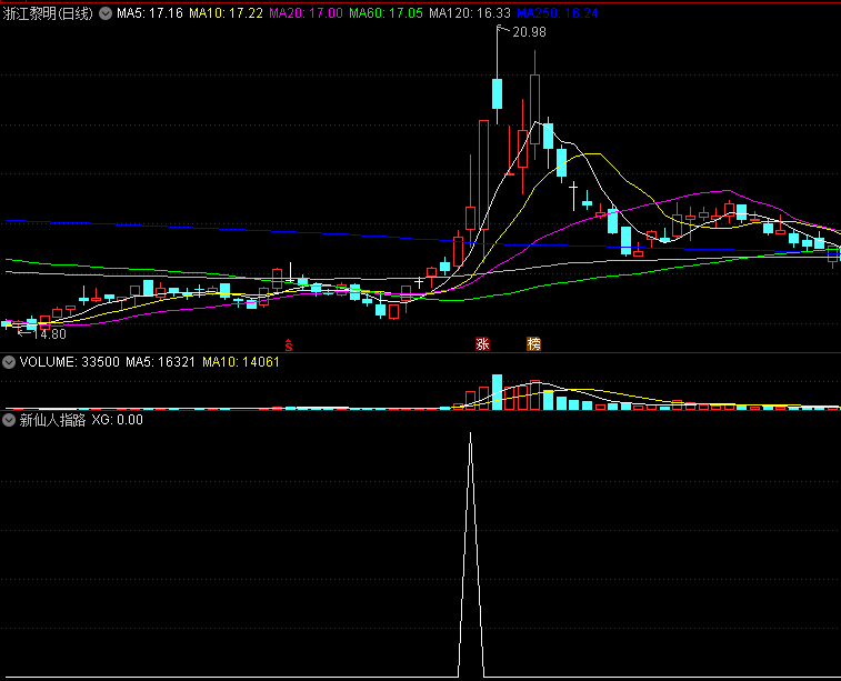 〖新仙人指路〗副图/选股指标 5个信号3个上涨2个冲涨停 无未来/贴图 通达信 源码