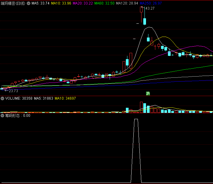 〖筹码形态〗副图/选股指标 根据筹码分布理论设计 主力长期操控 通达信 源码