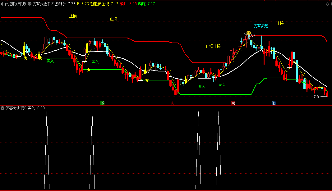 〖优客大逃顶〗主图/副图/选股指标 能量捞钱手 箱底买进 通达信 源码