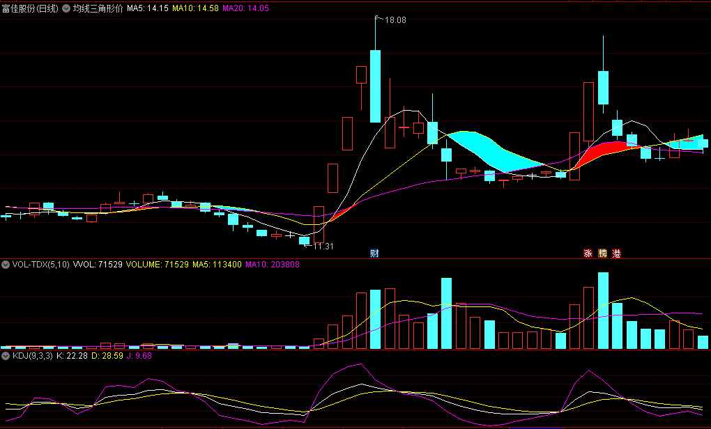 〖均线三角形价托〗主图指标 三角价托 股票经典买点形态 通达信 源码