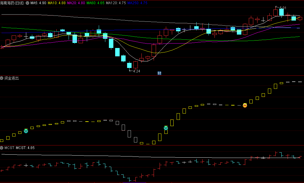 〖资金进出〗副图指标 顶底进出信号 建议叠加其他指标共振使用 通达信 源码