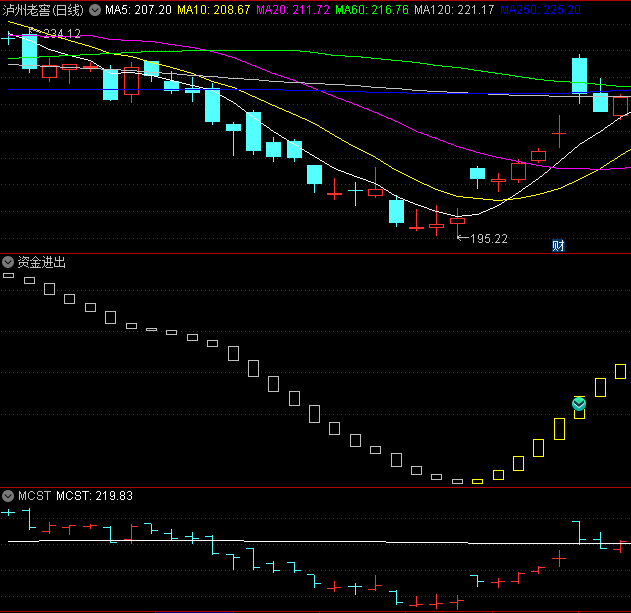 〖资金进出〗副图指标 顶底进出信号 建议叠加其他指标共振使用 通达信 源码