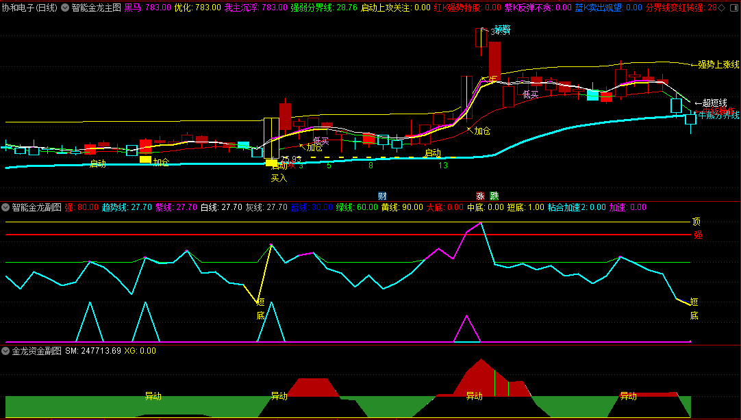 〖智能金龙系统套装〗主图/副图指标 多因子多信号交易辅助 一主两副图 通达信 源码