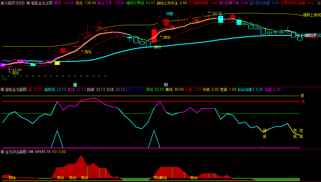 〖智能金龙系统套装〗主图/副图指标 多因子多信号交易辅助 一主两副图 通达信 源码