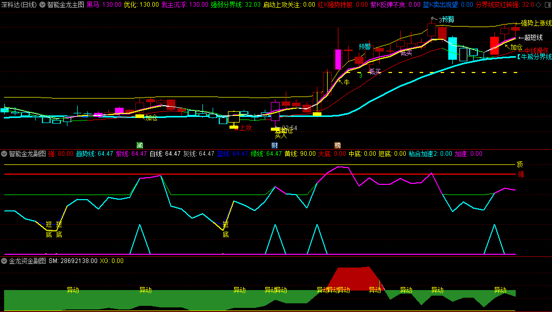〖智能金龙系统套装〗主图/副图指标 多因子多信号交易辅助 一主两副图 通达信 源码