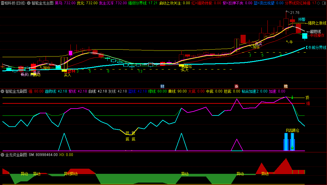 〖智能金龙系统套装〗主图/副图指标 多因子多信号交易辅助 一主两副图 通达信 源码